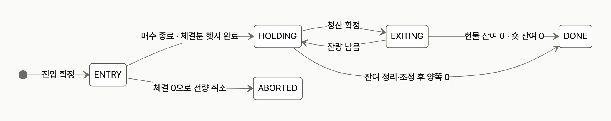 포지션 상태 전이: ENTRY에서 HOLDING, EXITING을 거쳐 DONE, 체결이 없으면 ABORTED