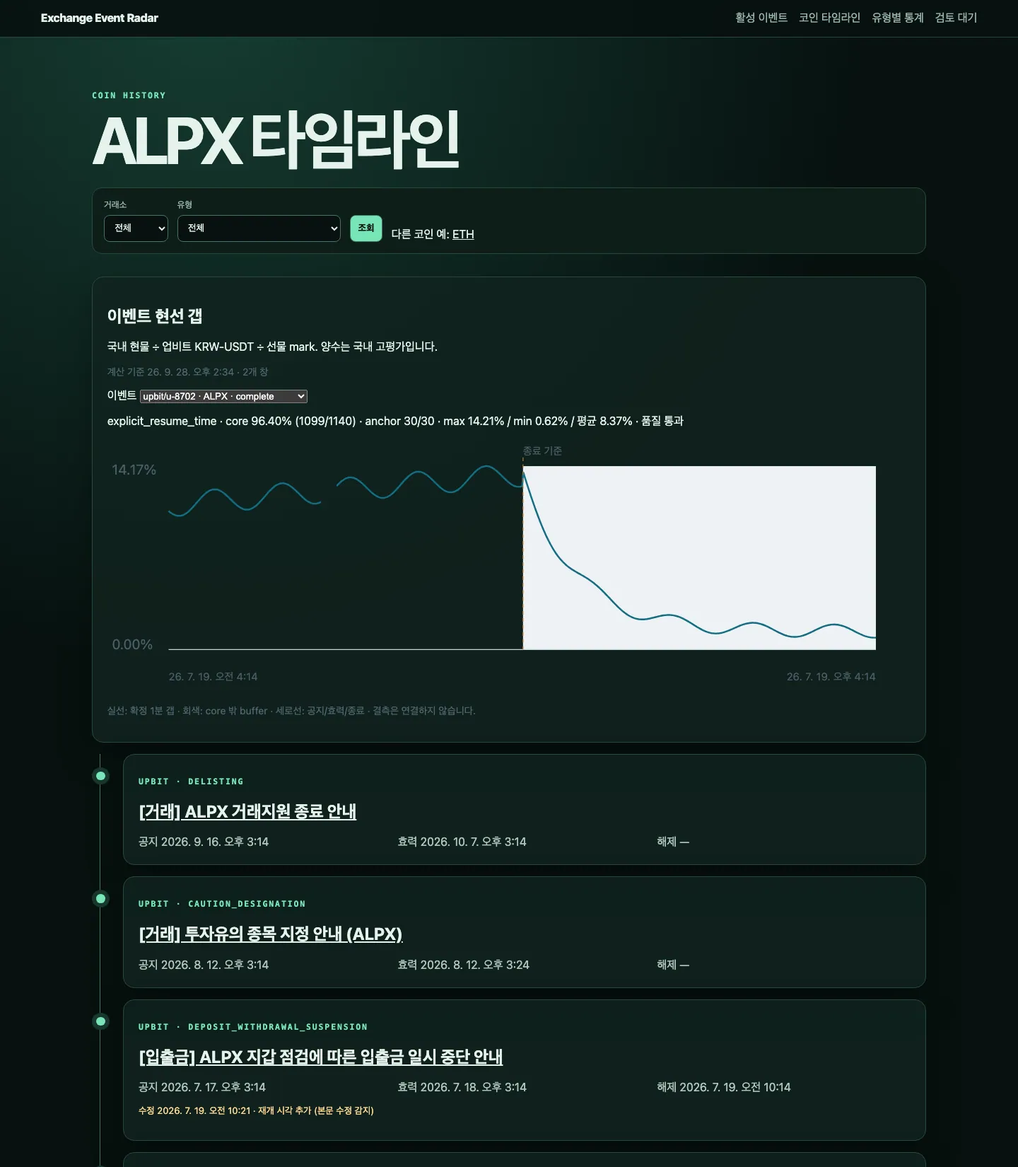 코인 타임라인: 이벤트 종료 전후 갭 곡선과 공지 → 효력 → 해제 이력, 공지 수정 감지 기록 (가상 데이터)